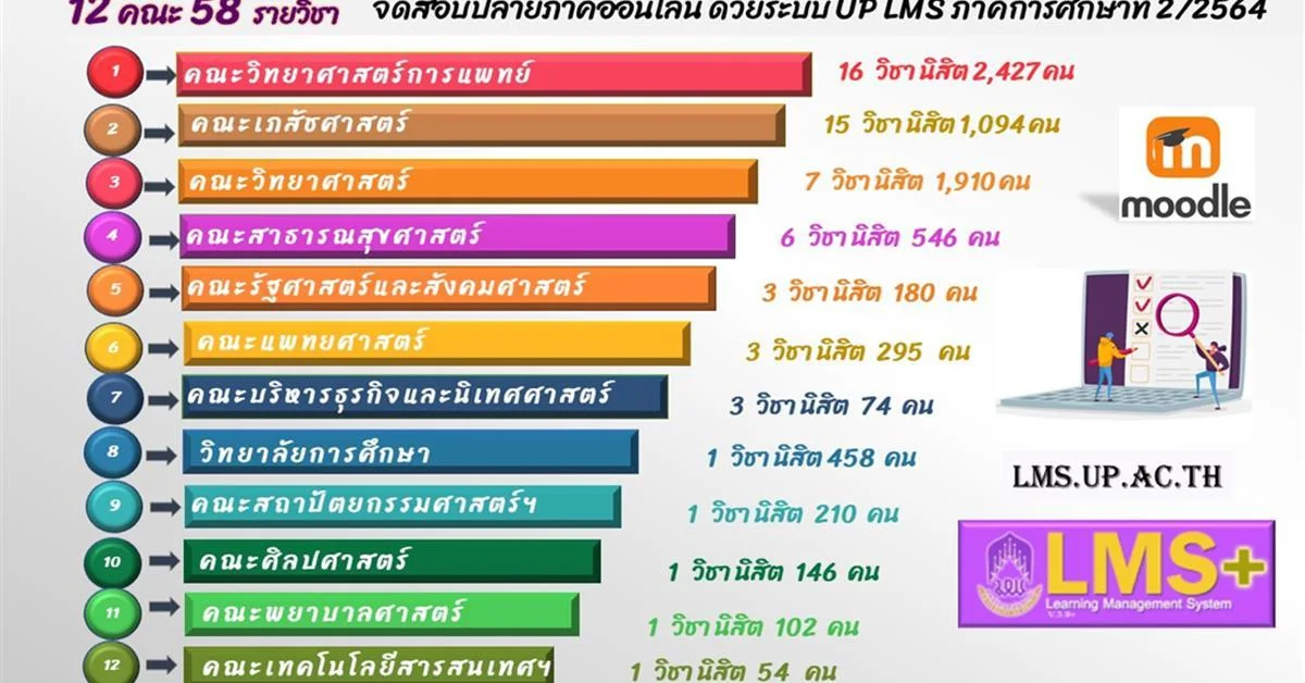 ศูนย์ CITCOMS ให้บริการควบคุม และดูแลการสอบปลายภาคออนไลน์ ด้วยระบบ UP LMS ภาคการศึกษาที่ 2/2564 มี 12 คณะ 58 รายวิชา จำนวนนิสิตเข้าสอบ 7,496 คน